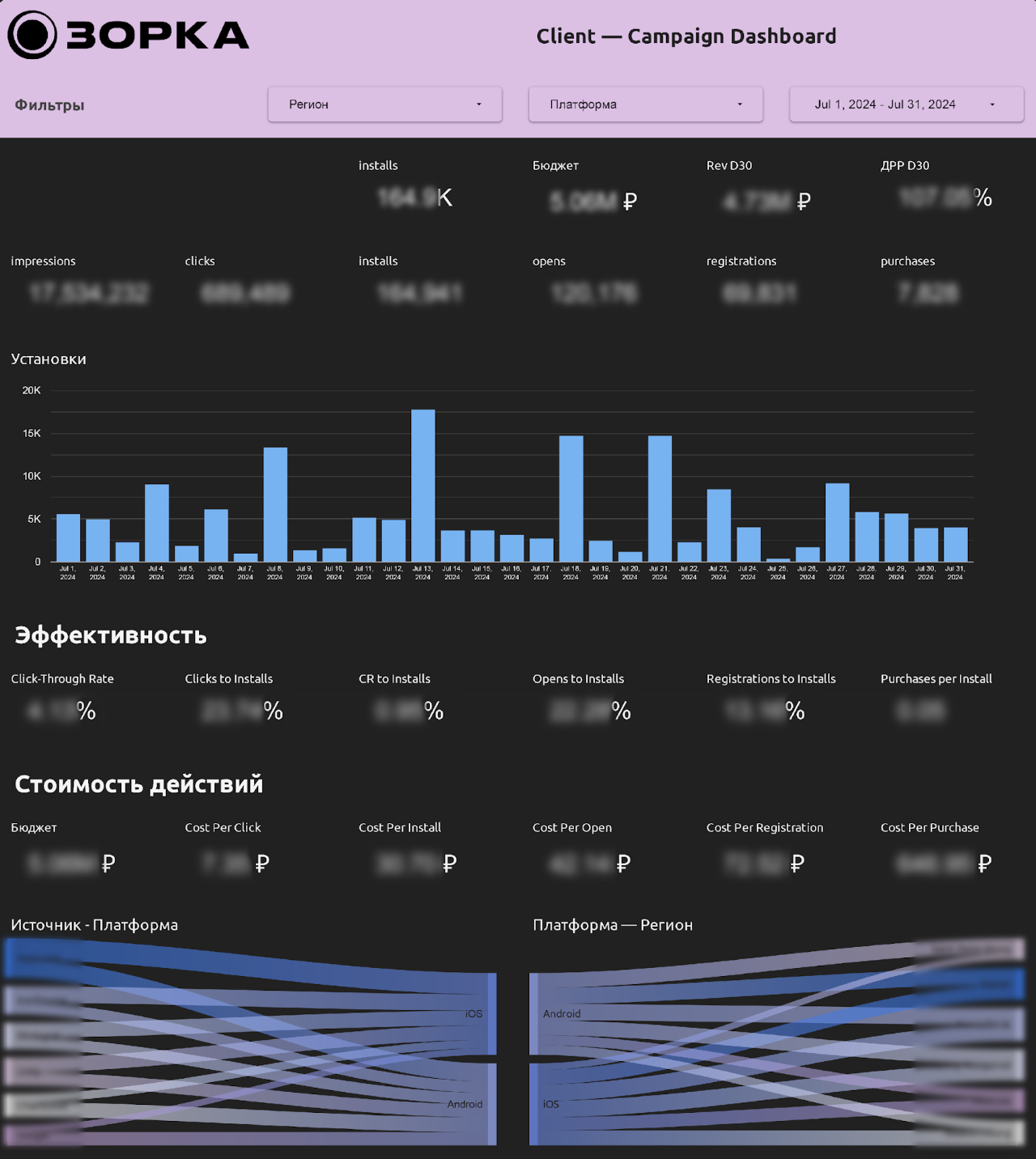 Campaign Dashboard